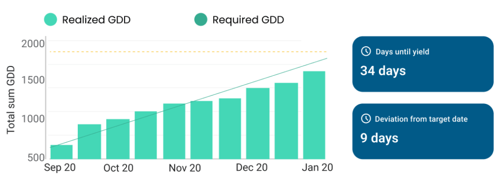 Main widgets and graph of the Growing Degree Strategy app