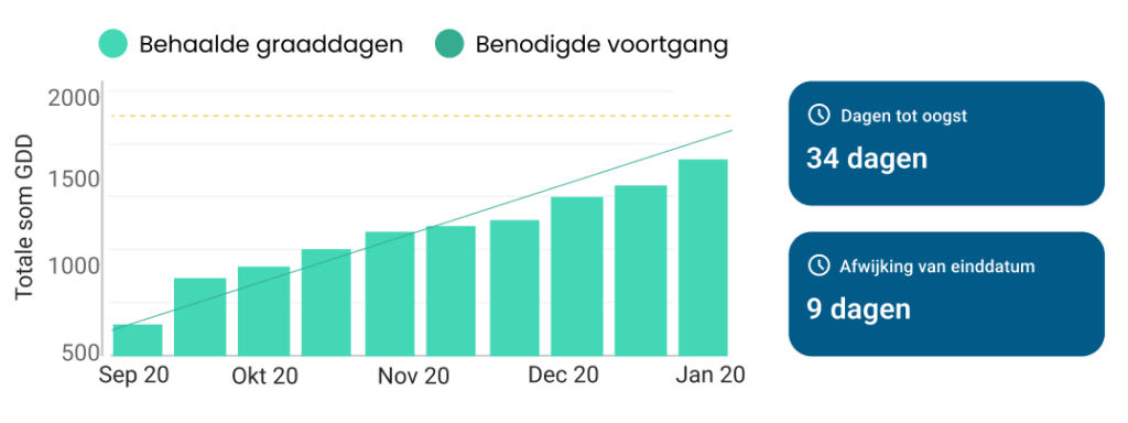 Belangrijkste widgets en grafiek van de Graaddagen app